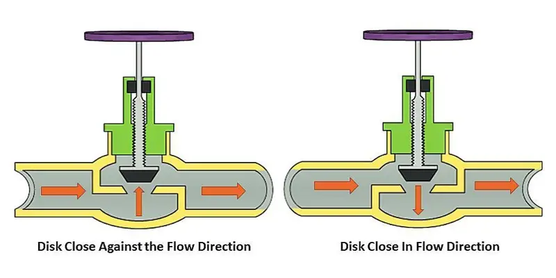 Globe valve diagram