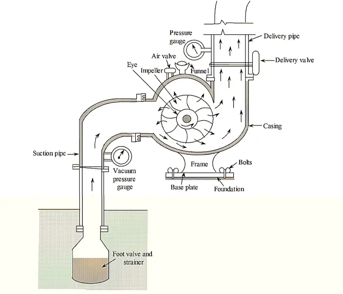 Centrifugal pump diagram